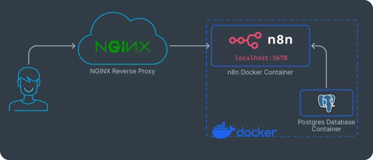 How to Install n8n with Docker: A Complete Self-Hosting Guide