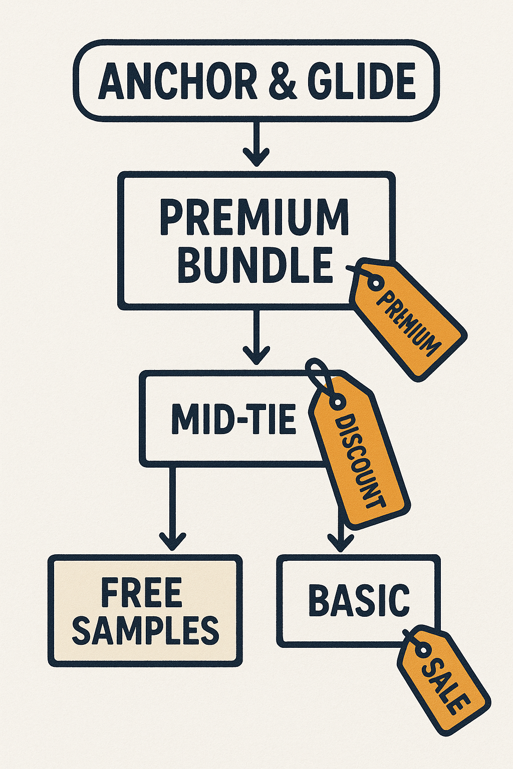 A marketing flowchart illustrating the Anchor & Glide technique with tiered pricing options, including premium bundle, mid-tier, and basic, with highlights on free samples and discount price tags