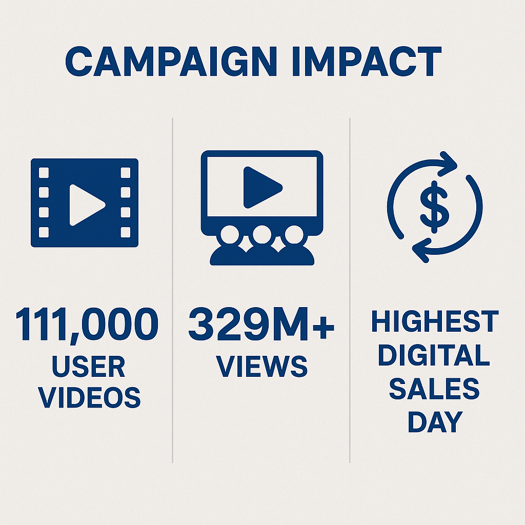 Chart or infographic summarizing the impressive statistics: 111,000 user videos, 329+ million views, and the highest digital sales day