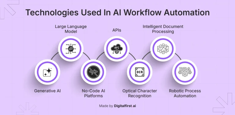AI Workflow Automation: A Complete Guide to Intelligent Process Management