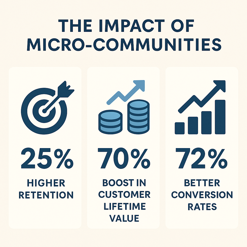 Visual representation of key statistics highlighting the impact of micro-communities on business metrics
