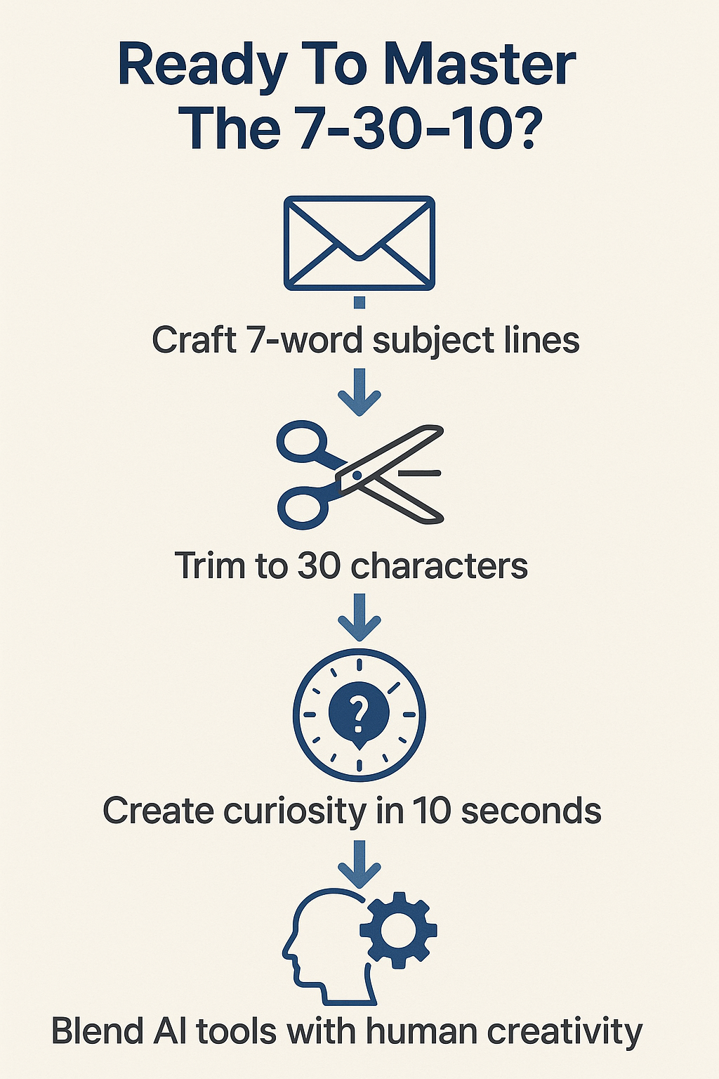Step-by-step infographic visualizing the 'Ready To Master The 7-30-10' section, featuring icons for each step: crafting 7-word subject lines, trimming to 30 characters, creating curiosity in 10 seconds, and blending AI tools with human creativity